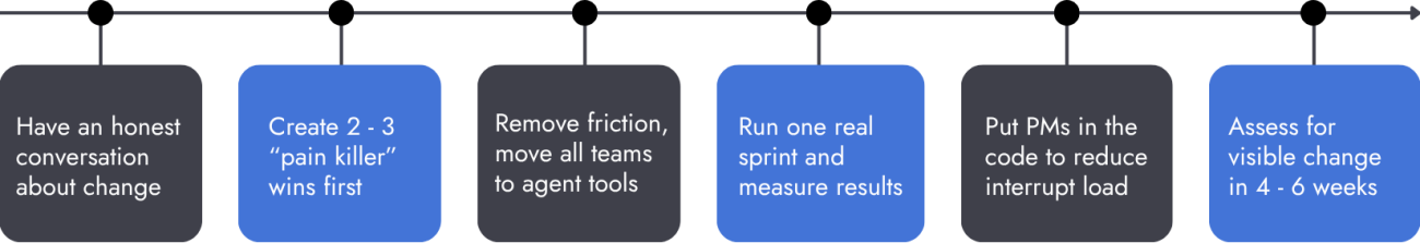 Six action steps to drive AI change management in your product and engineering teams.