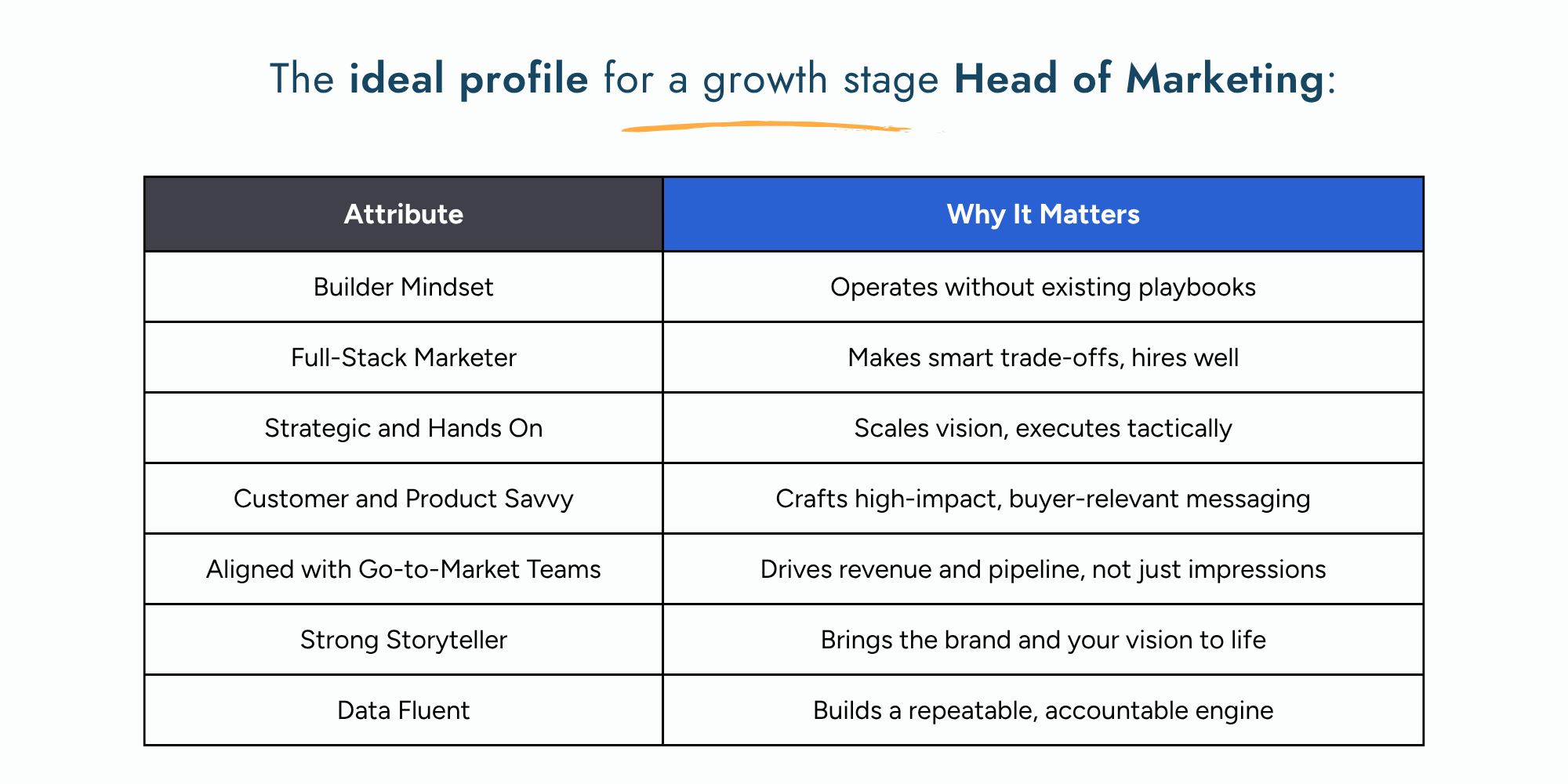 The ideal profile for a growth stage Head of Marketing includes these 7 attributes, and here is why.