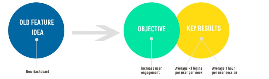 Replace Your Product Roadmap With Objectives And Key Results - Mainsail ...
